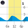 Dias Creek Route 47 bridge tide chart for Friday, November 1, 2024