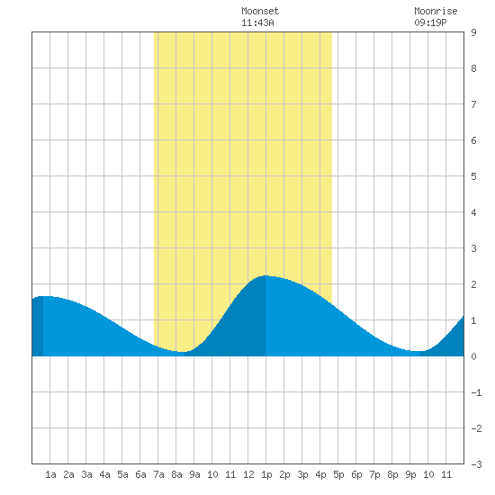 Dias Creek Route 47 bridge tide chart for Wednesday, November 20, 2024