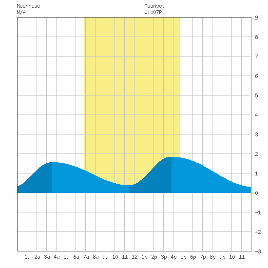 Dias Creek Route 47 bridge tide chart for Saturday, November 23, 2024