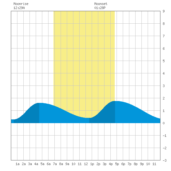 Dias Creek Route 47 bridge tide chart for Sunday, November 24, 2024