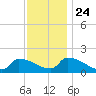 Dias Creek Route 47 bridge tide chart for Sunday, November 24, 2024