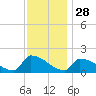 Dias Creek Route 47 bridge tide chart for Thursday, November 28, 2024