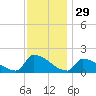 Dias Creek Route 47 bridge tide chart for Friday, November 29, 2024