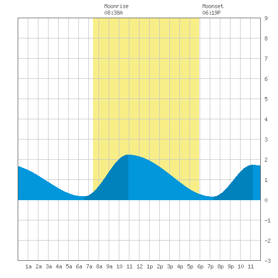 Dias Creek Route 47 bridge tide chart for Saturday, November 2, 2024
