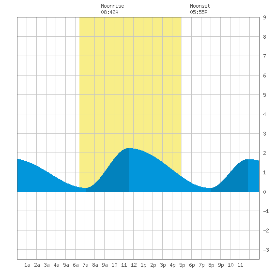 Dias Creek Route 47 bridge tide chart for Sunday, November 3, 2024