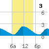 Dias Creek Route 47 bridge tide chart for Sunday, November 3, 2024