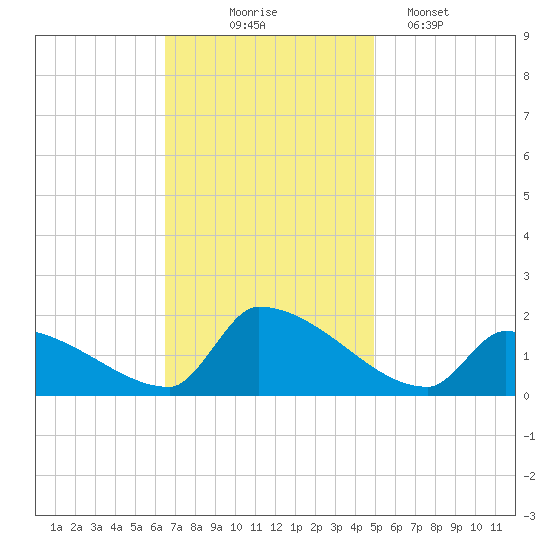 Dias Creek Route 47 bridge tide chart for Monday, November 4, 2024