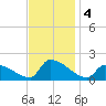 Dias Creek Route 47 bridge tide chart for Monday, November 4, 2024