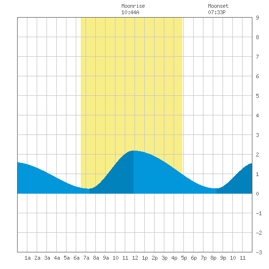 Dias Creek Route 47 bridge tide chart for Tuesday, November 5, 2024