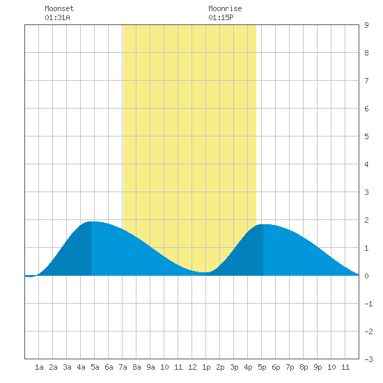 Dias Creek Route 47 bridge tide chart for Tuesday, December 10, 2024