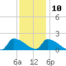 Dias Creek Route 47 bridge tide chart for Tuesday, December 10, 2024