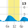 Dias Creek Route 47 bridge tide chart for Friday, December 13, 2024
