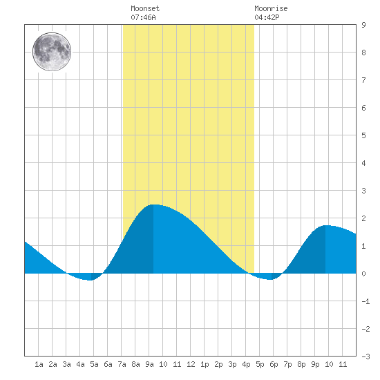 Dias Creek Route 47 bridge tide chart for Sunday, December 15, 2024