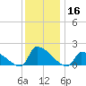 Dias Creek Route 47 bridge tide chart for Monday, December 16, 2024