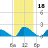 Dias Creek Route 47 bridge tide chart for Wednesday, December 18, 2024