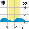 Dias Creek Route 47 bridge tide chart for Sunday, December 22, 2024