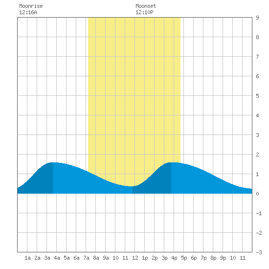 Dias Creek Route 47 bridge tide chart for Monday, December 23, 2024