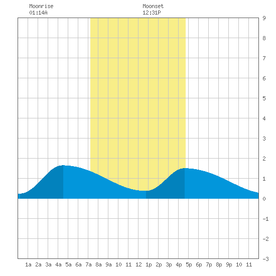 Dias Creek Route 47 bridge tide chart for Tuesday, December 24, 2024