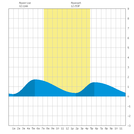 Dias Creek Route 47 bridge tide chart for Wednesday, December 25, 2024