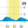 Dias Creek Route 47 bridge tide chart for Wednesday, December 25, 2024