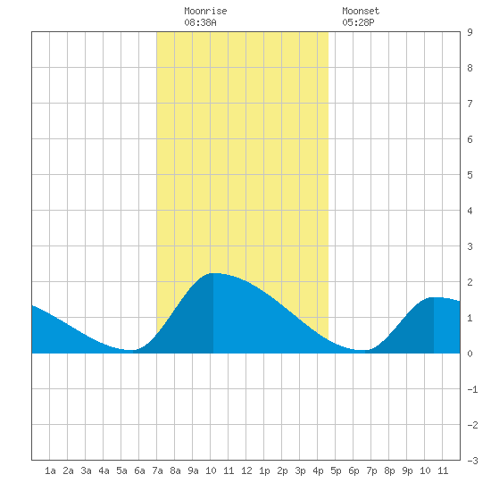 Dias Creek Route 47 bridge tide chart for Monday, December 2, 2024