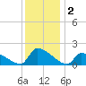 Dias Creek Route 47 bridge tide chart for Monday, December 2, 2024