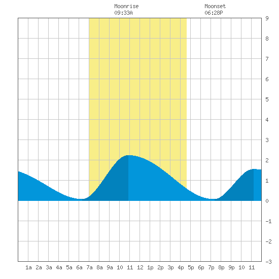 Dias Creek Route 47 bridge tide chart for Tuesday, December 3, 2024
