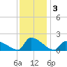Dias Creek Route 47 bridge tide chart for Tuesday, December 3, 2024
