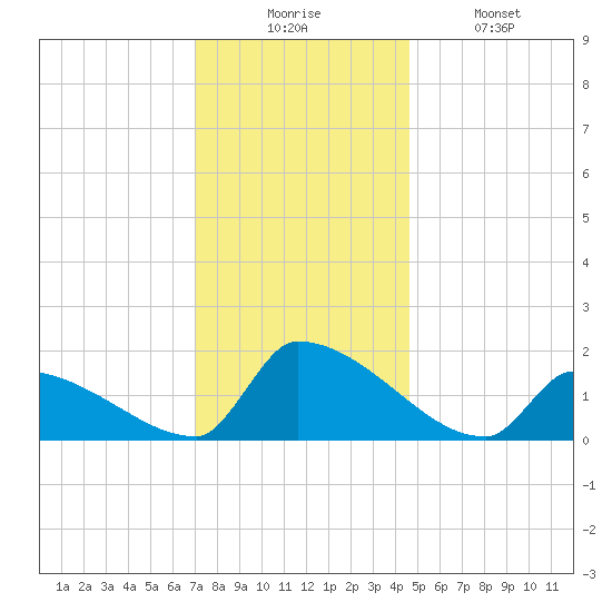 Dias Creek Route 47 bridge tide chart for Wednesday, December 4, 2024