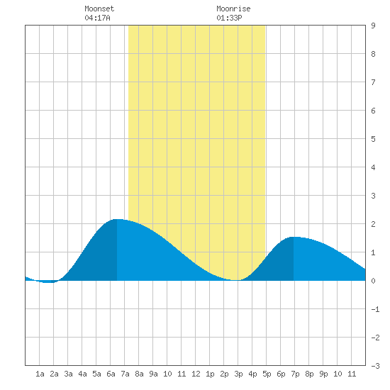 Dias Creek Route 47 bridge tide chart for Friday, January 10, 2025