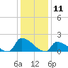 Dias Creek Route 47 bridge tide chart for Saturday, January 11, 2025