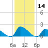 Dias Creek Route 47 bridge tide chart for Tuesday, January 14, 2025