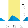 Dias Creek Route 47 bridge tide chart for Wednesday, January 1, 2025