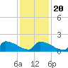 Dias Creek Route 47 bridge tide chart for Monday, January 20, 2025