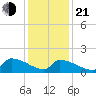 Dias Creek Route 47 bridge tide chart for Tuesday, January 21, 2025