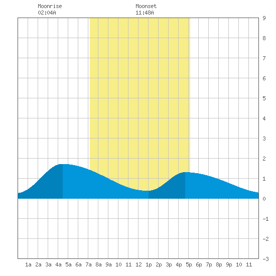 Dias Creek Route 47 bridge tide chart for Thursday, January 23, 2025