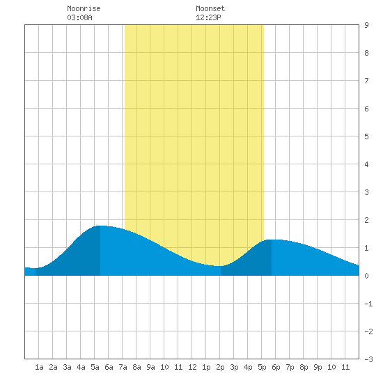 Dias Creek Route 47 bridge tide chart for Friday, January 24, 2025