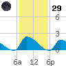 Dias Creek Route 47 bridge tide chart for Wednesday, January 29, 2025