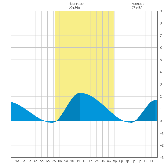 Dias Creek Route 47 bridge tide chart for Thursday, January 2, 2025