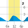 Dias Creek Route 47 bridge tide chart for Thursday, January 2, 2025