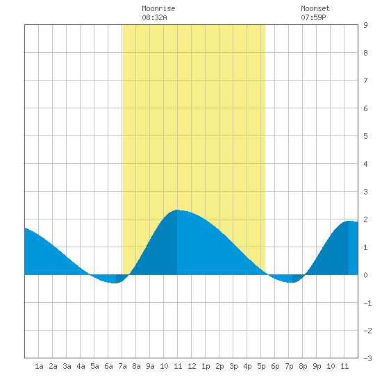 Dias Creek Route 47 bridge tide chart for Friday, January 31, 2025
