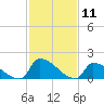 Dias Creek Route 47 bridge tide chart for Tuesday, February 11, 2025