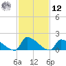 Dias Creek Route 47 bridge tide chart for Wednesday, February 12, 2025