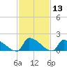 Dias Creek Route 47 bridge tide chart for Thursday, February 13, 2025