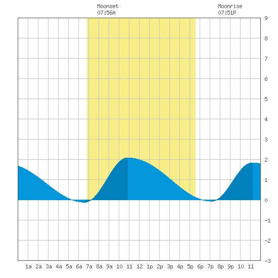 Dias Creek Route 47 bridge tide chart for Friday, February 14, 2025