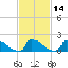 Dias Creek Route 47 bridge tide chart for Friday, February 14, 2025