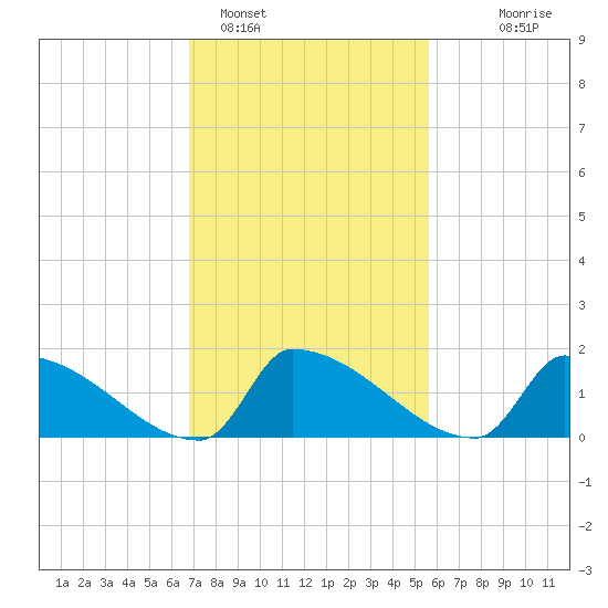 Dias Creek Route 47 bridge tide chart for Saturday, February 15, 2025