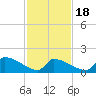 Dias Creek Route 47 bridge tide chart for Tuesday, February 18, 2025