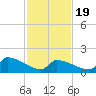 Dias Creek Route 47 bridge tide chart for Wednesday, February 19, 2025