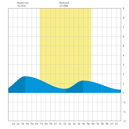 Dias Creek Route 47 bridge tide chart for Friday, February 21, 2025